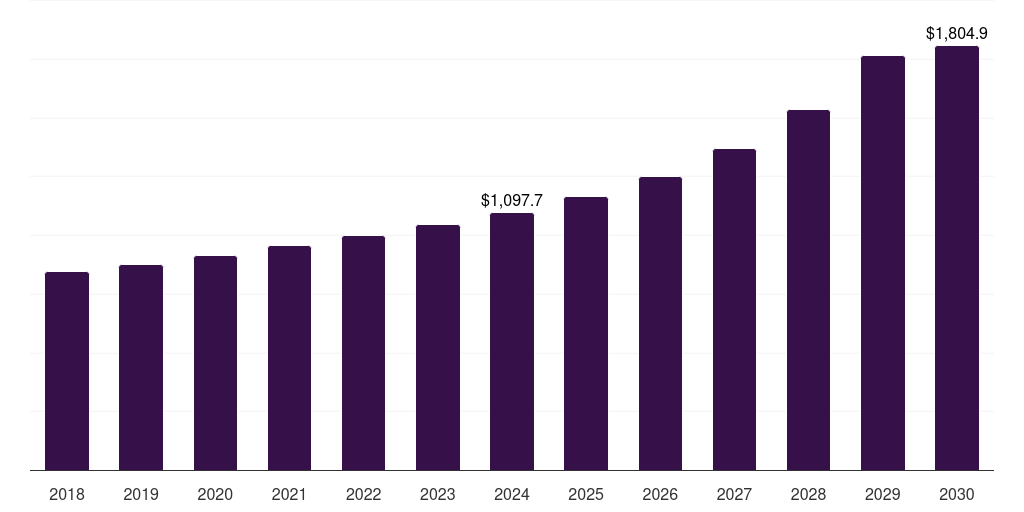 Global remotely operated drone sensor market statistics, 2018-2030 (US$M)